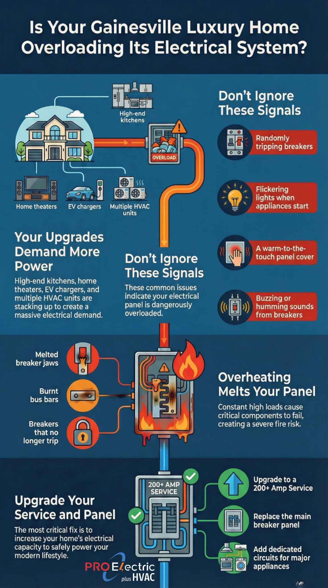 Gainesville Home Electrical System Overload