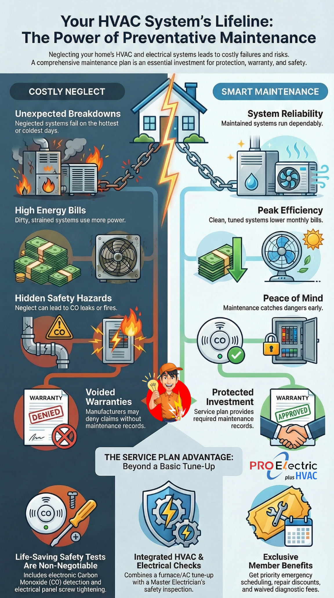 HVAC System Lifeline