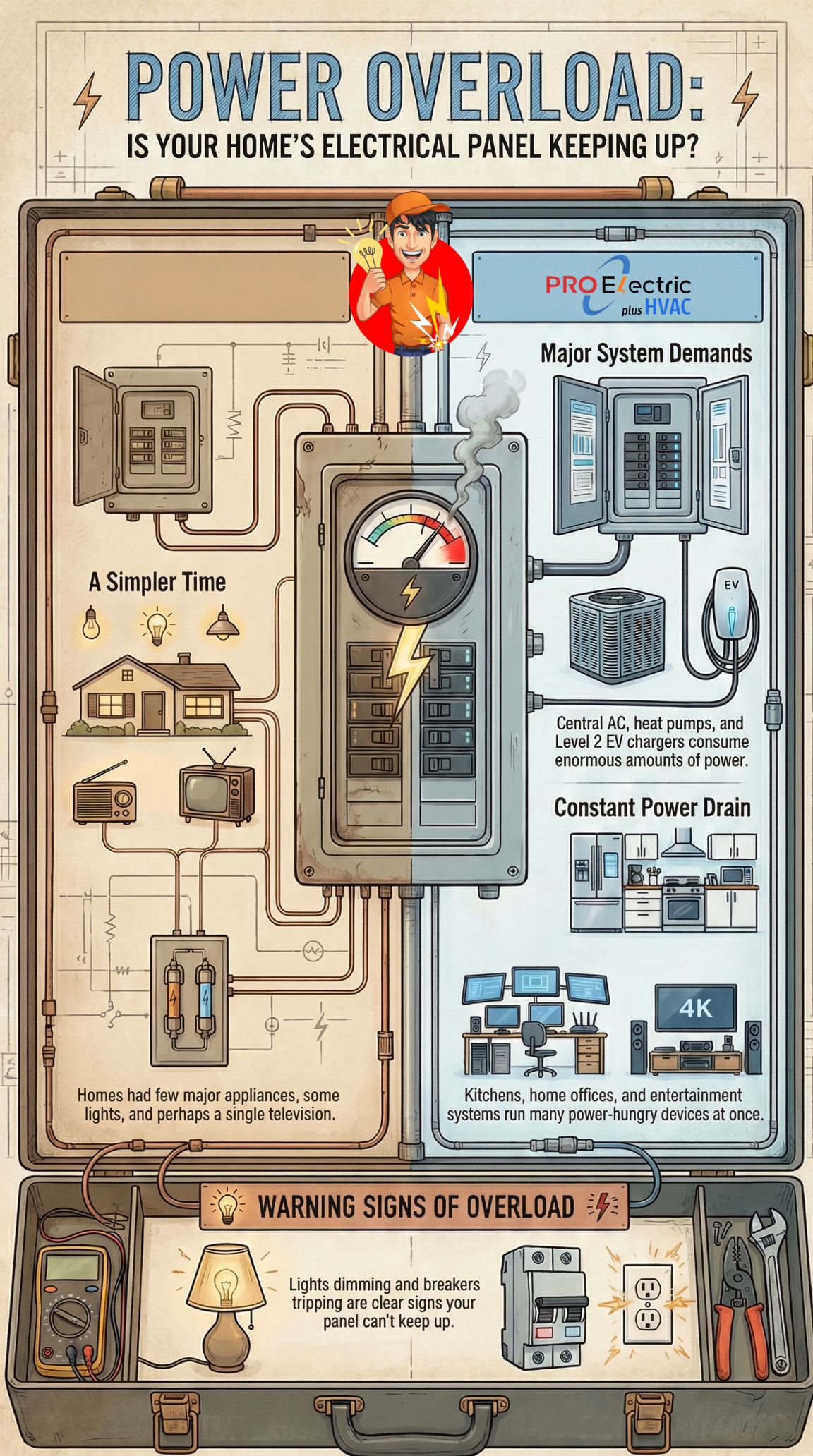 Modern Home Electricity Demands vs. Old Panels