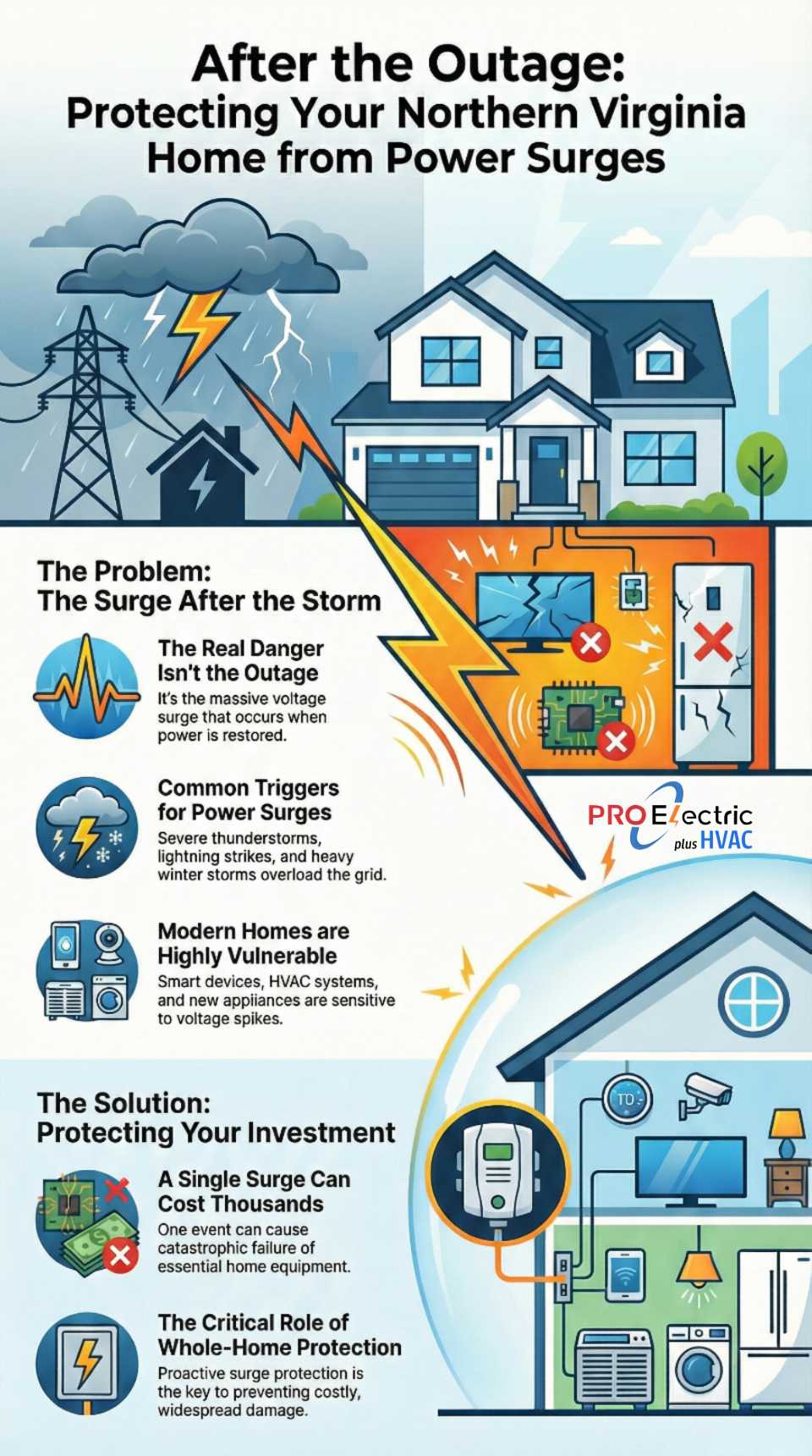 storm electrical failure, voltage spike after blackout, sensitive electronics damage, smart home surge protection, grid restoration surge, HVAC circuit board failure, appliance surge burnout, Northern Virginia storm grid stress, electrical resilience VA, panel mounted surge protector