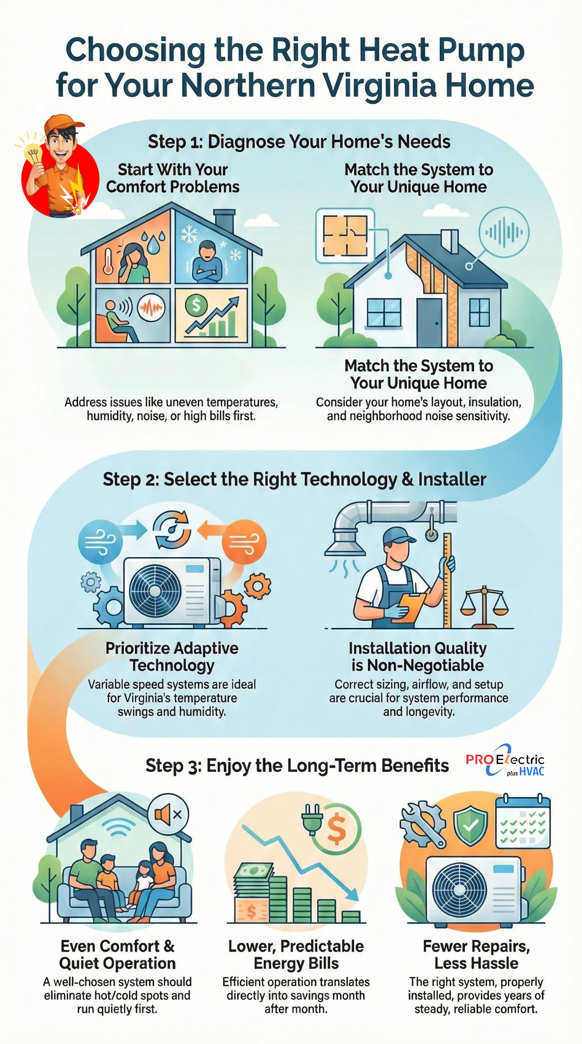 choose heat pump Northern Virginia, heat pump selection Fairfax County VA, heat pump selection Loudoun County VA, heat pump selection Arlington County VA, heat pump selection Prince William County VA, best heat pump for uneven temperatures Northern Virginia, heat pump for sticky indoor air Virginia, quiet heat pump for tight neighborhoods Arlington VA, reduce electric bills heat pump Northern Virginia, heat pump for townhouses Reston VA, heat pump for single family homes Leesburg VA, heat pump for older homes Arlington VA, heat pump for new construction Ashburn VA, two stage heat pump Northern Virginia homes, variable speed heat pump Northern Virginia homes, heat pump modulation vs single stage Northern Virginia, heat pump installation quality Northern Virginia, heat pump airflow and duct sizing VA, heat pump refrigerant charge importance, long term heat pump ownership Northern Virginia