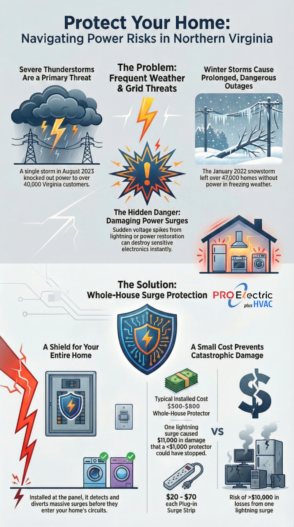 power surge protection Northern Virginia, lightning strike damage Fairfax VA, electrical panel surge protector Loudoun County, winter storm power outage Prince William County, home electrical protection Arlington VA, Dominion Energy power surges Virginia, NOVEC outage surge issues Northern Virginia, whole house surge protector installation VA, prevent electrical damage Fairfax County, storm related power outage Loudoun County, best surge protection for homes VA, thunderstorm electrical problems Northern Virginia, lightning surge protection Prince William VA, residential electrical safety Arlington County, why homes lose power Northern Virginia