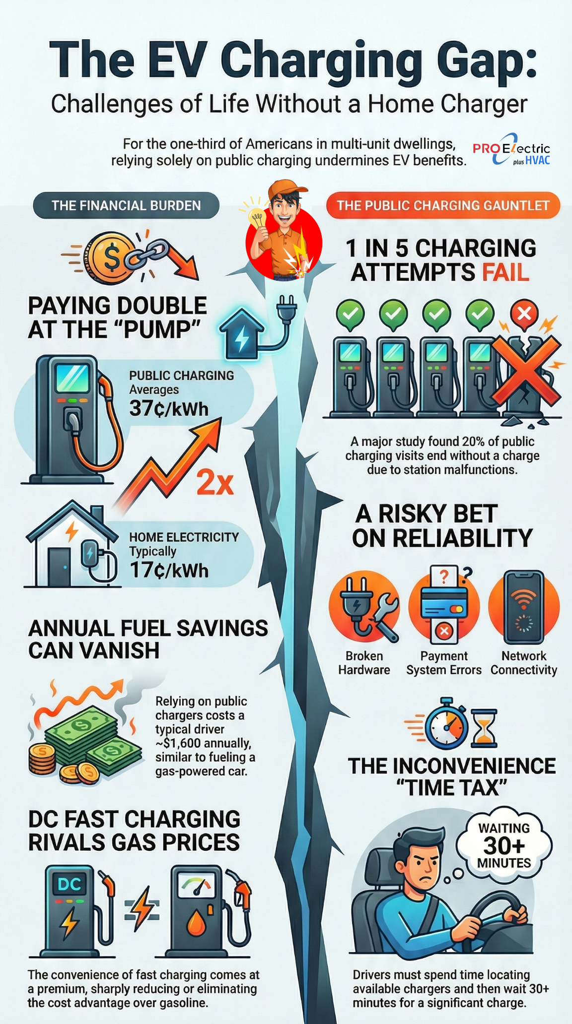 EV charging infrastructure challenges, EV charging for apartments and condos, public EV charging reliability, Level 2 EV charging access, multi unit dwelling EV charging, home EV charging vs public charging, EV charger uptime issues, EV charging vandalism problems, battery storage for EV fast chargers, EV charging demand charges, federal EV charging funding programs, equitable EV charging access, EV charger installation rights condos, curbside EV charging solutions, EV infrastructure policy changes